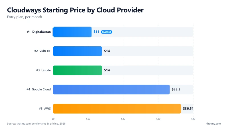Cloudways entry pricing per cloud: DigitalOcean, Vultr HF, Linode, GCE, AWS monthly