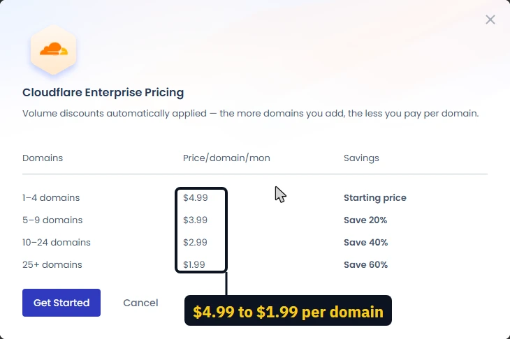 Cloudflare Enterprise pricing inside Cloudways, from 4.99 to 1.99 dollars per domain by volume
