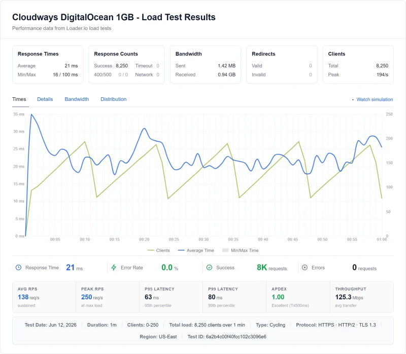 Cloudways DigitalOcean 1GB load test, 0 to 250 clients in 60 seconds: 21ms average, 8,250 requests, 0 errors