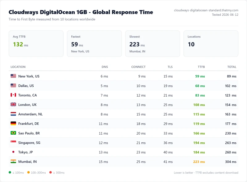 Cloudways DigitalOcean 1GB TTFB across 10 locations: 59ms fastest in New York to 223ms in Mumbai