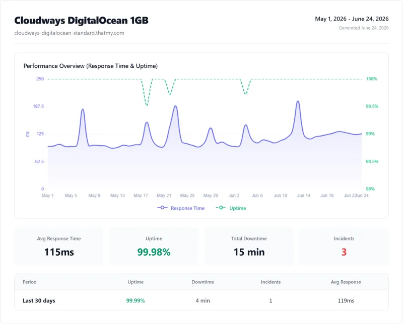 Cloudways DigitalOcean 1GB uptime monitor, May 1 to June 24, 2026: 115ms average response and 3 recorded incidents