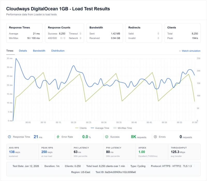 Cloudways cloud load test: 98ms average at 100 concurrent users (DigitalOcean 1GB plan)