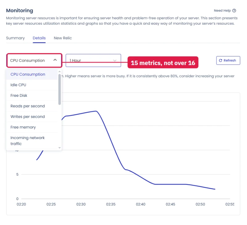 Cloudways server Monitoring, Details tab: a picker of 15 metrics above a one-hour CPU consumption graph