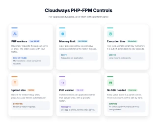 Explainer diagram of PHP-FPM settings on Cloudways: workers, memory limit, execution time, upload size and PHP version