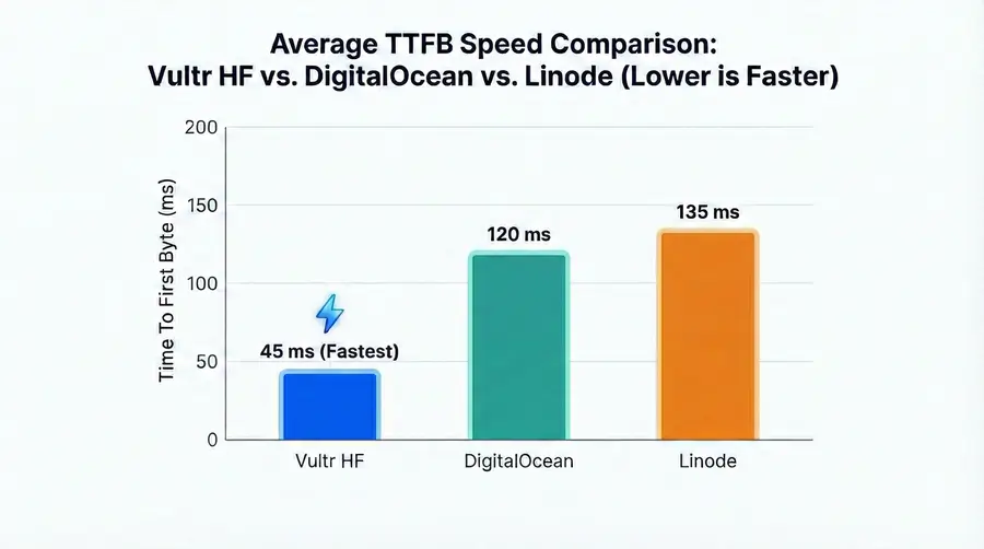Bar chart comparing TTFB speed of Vultr HF vs DigitalOcean vs Linode