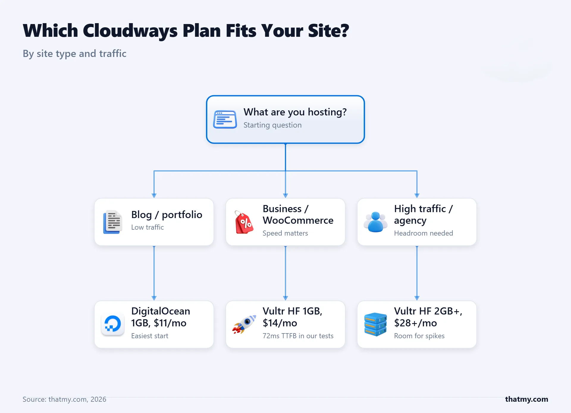 Cloudways plan picker: DigitalOcean for blogs, Vultr High Frequency for WooCommerce, a larger size for high traffic