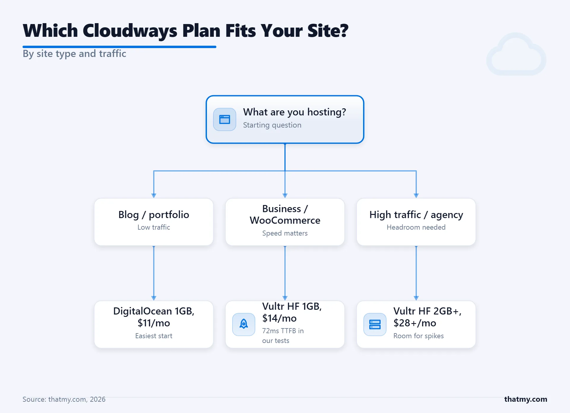 Cloudways plan picker: DigitalOcean 1GB for blogs, Vultr HF $14 for WooCommerce speed, 2GB+ for high traffic