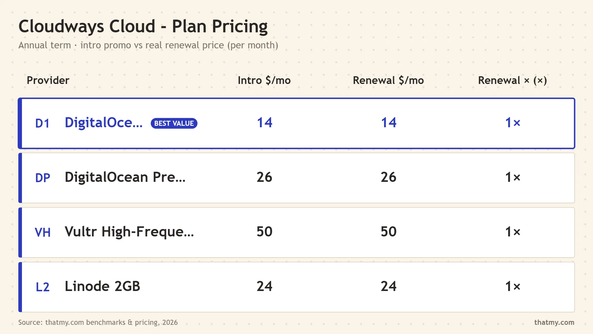 Cloudways cloud plan pricing and renewal comparison table