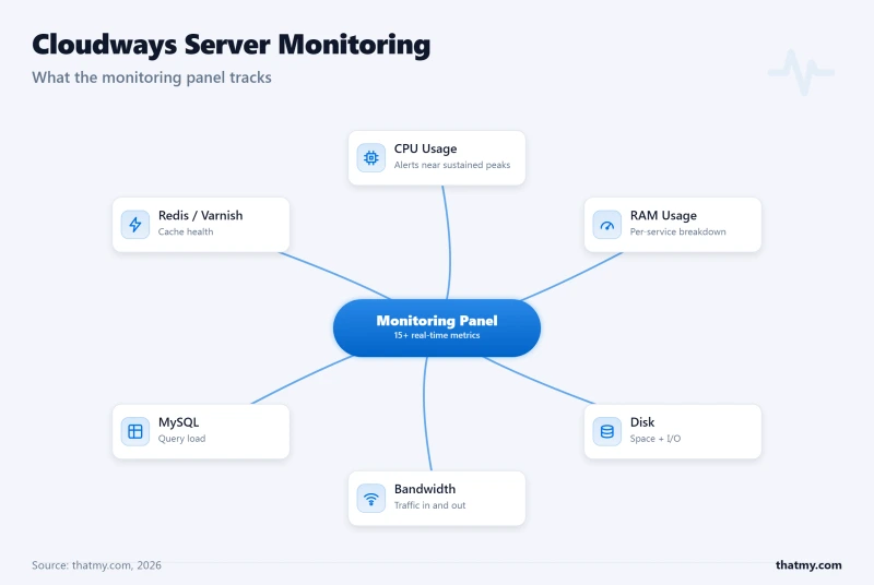 Cloudways monitoring covers CPU, RAM, disk, bandwidth, MySQL, and cache health with real-time graphs and alerts