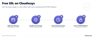 Pipeline diagram showing Cloudways SSL steps: add domain, install Let's Encrypt, auto-renew, force HTTPS