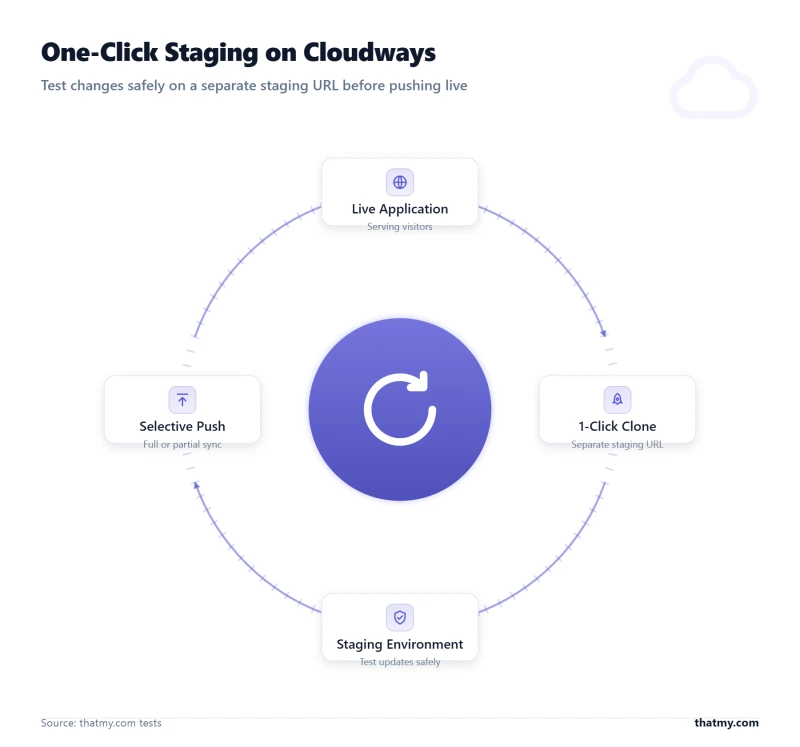 Layer-stack showing Cloudways staging architecture from live site through clone to staging URL and push back