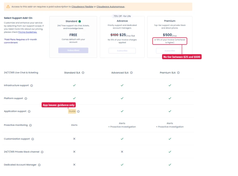 Cloudways support plans: Standard free, Advance $25 a month flat, Premium $500 a month or 10% of the invoice