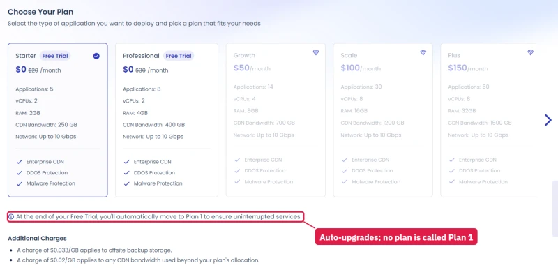 Cloudways Velocity trial plans: Starter and Professional free, and a note that the trial moves to Plan 1 at the end