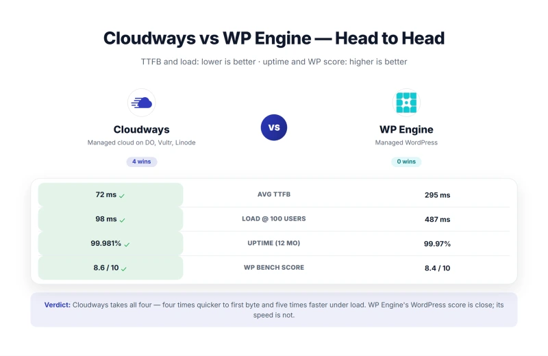 Cloudways vs WP Engine comparison highlighting unlimited visits vs 25k visit limit