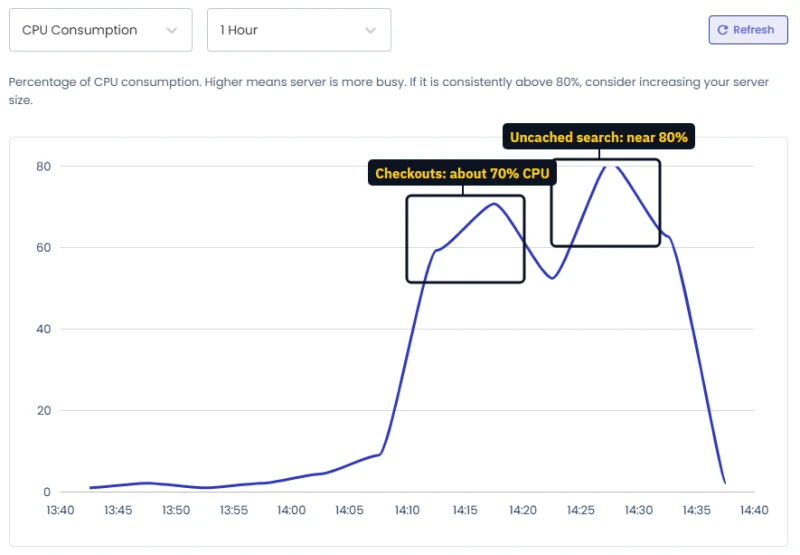 Cloudways Monitoring CPU graph for the Vultr 8GB server: about 70% during checkouts and near 80% during searches