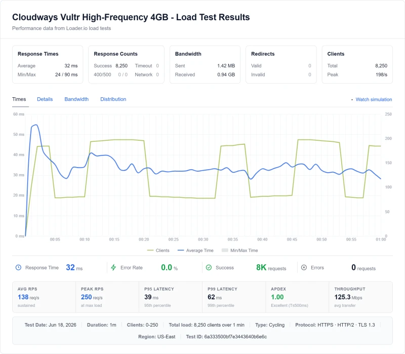 Cloudways Vultr High Frequency 4GB load test, 0 to 250 clients in 60 seconds: 32ms average, 8,250 requests, 0 errors