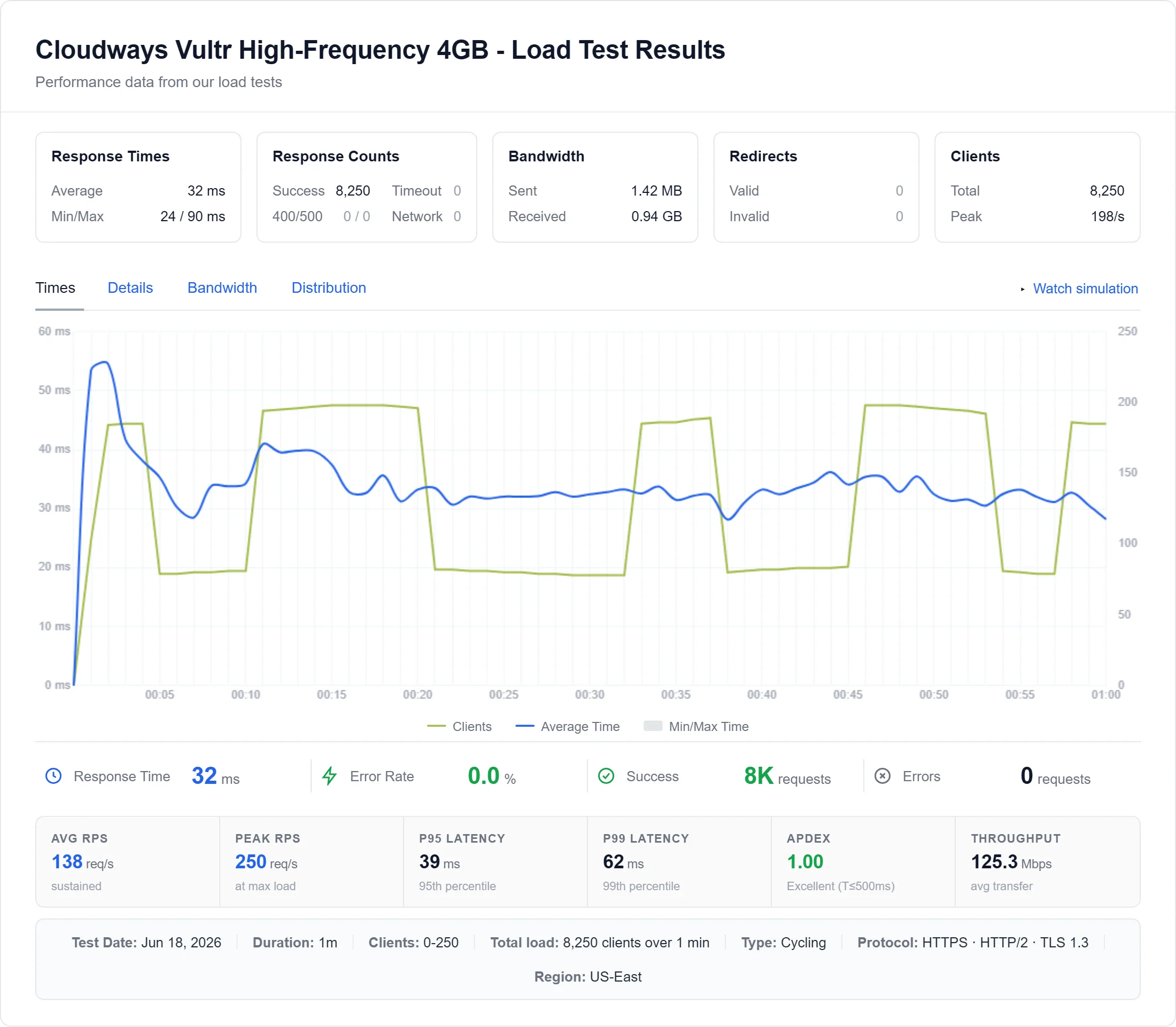 Load test of a Cloudways Vultr High Frequency server ramping to 250 concurrent clients