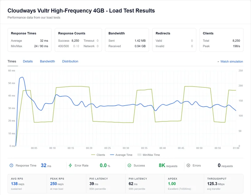 My load test on a Cloudways Vultr High Frequency server: response time and visitors over one minute, with zero errors