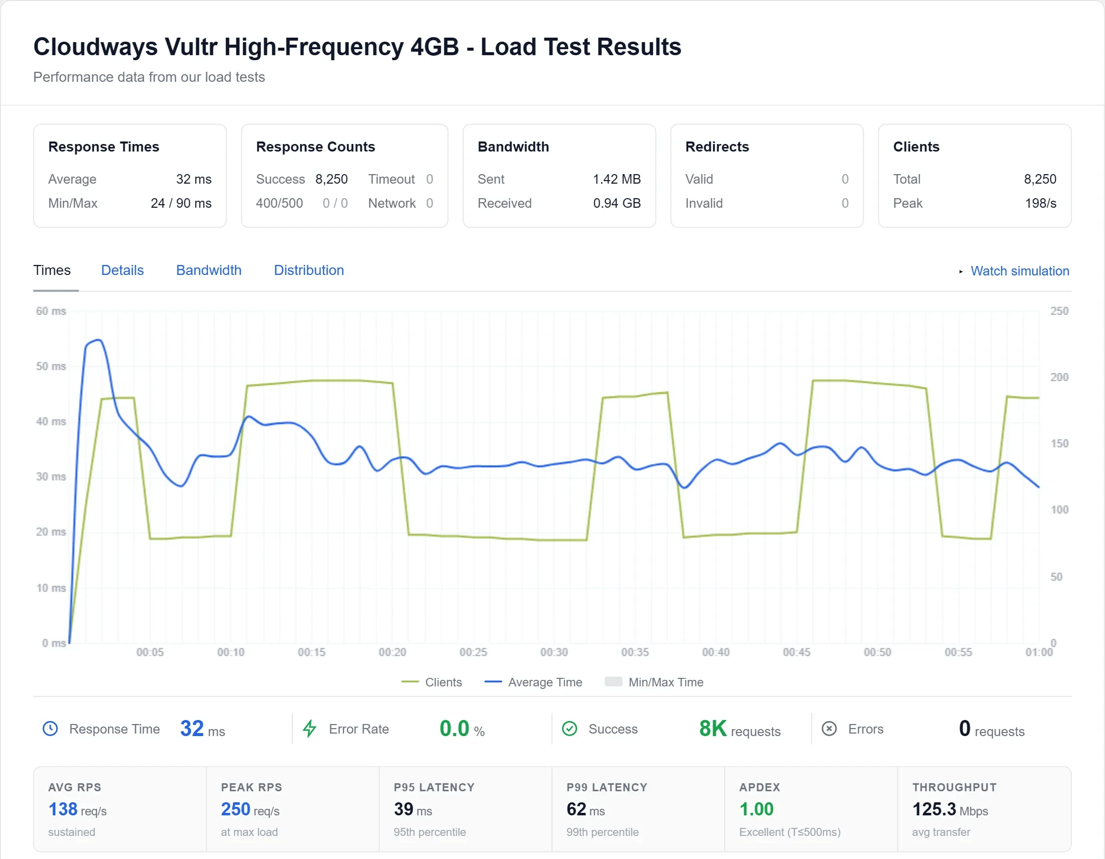 Cloudways Vultr High Frequency 4GB load test: 0 to 250 visitors at once, 8,250 requests, 32 ms average response, 0 errors