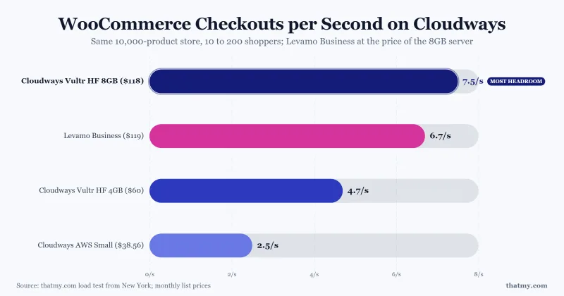 Bar chart: WooCommerce checkouts a second, Cloudways Vultr 8GB 7.5, Levamo Business 6.7, Vultr 4GB 4.7, AWS Small 2.5