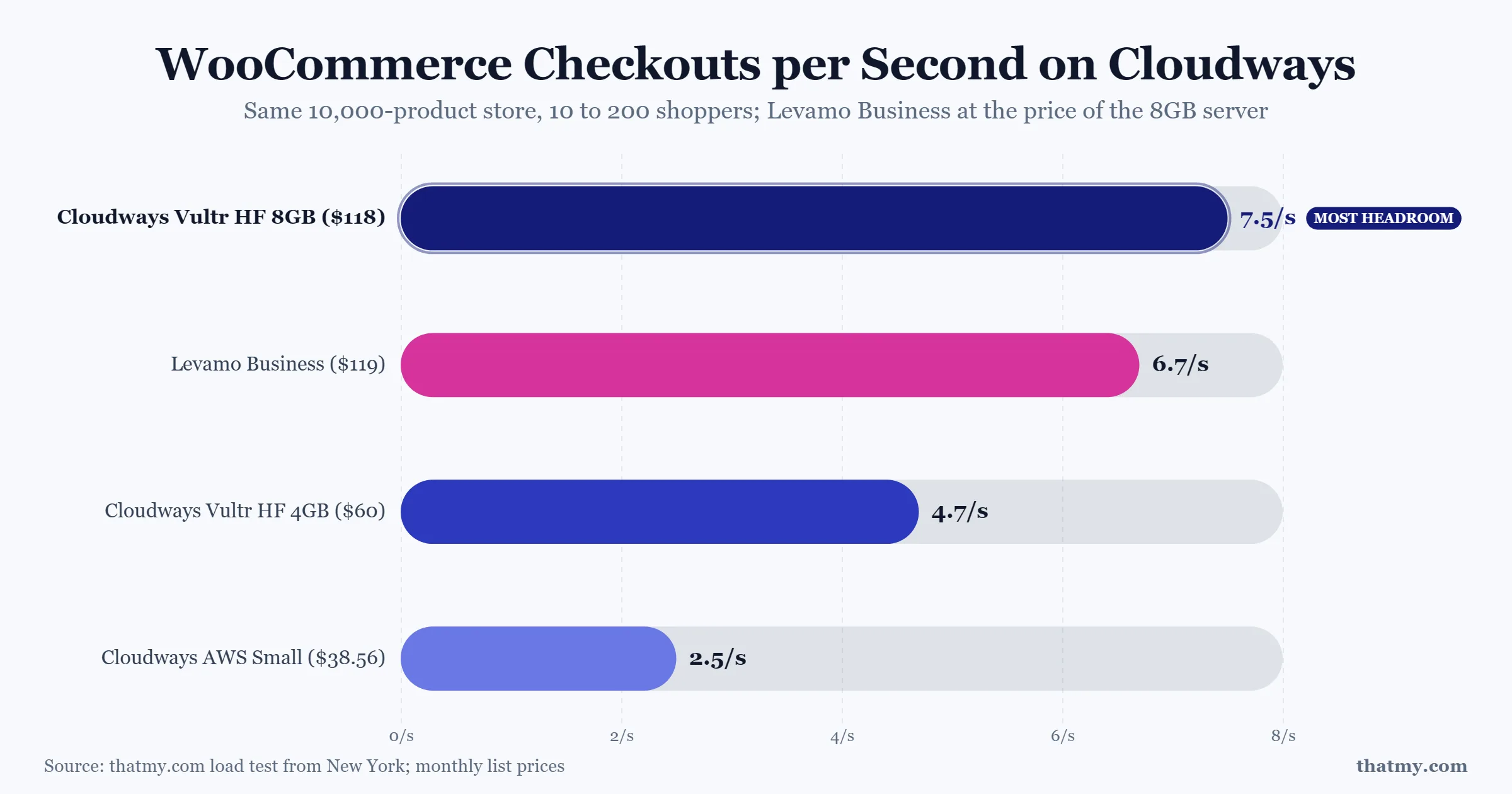 Cloudways WooCommerce store test: checkout journeys a second on Vultr High Frequency 4GB and 8GB