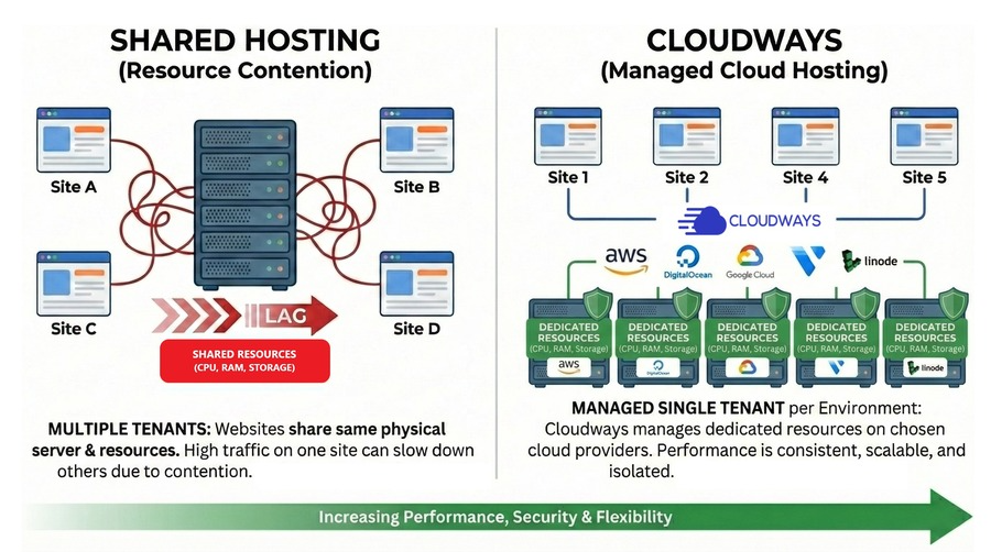 Diagram comparing shared hosting resource contention vs cloudways cloud isolation