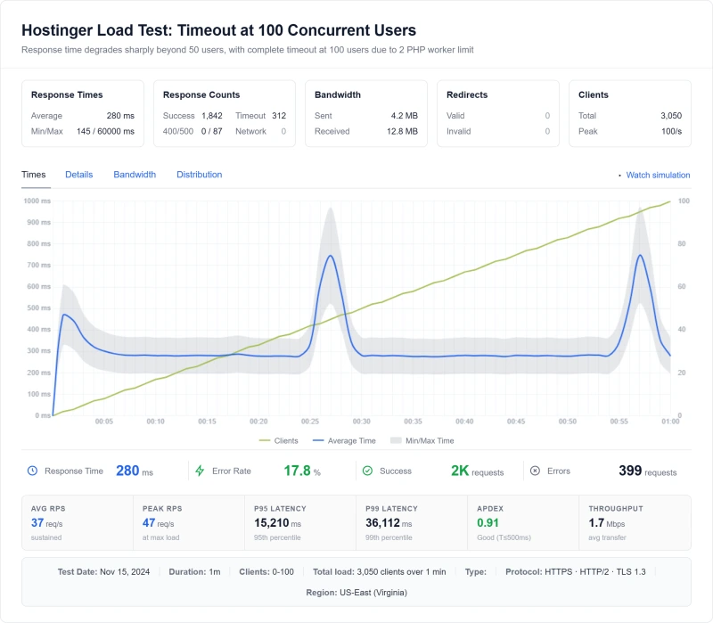 hostinger-load-test-timeout