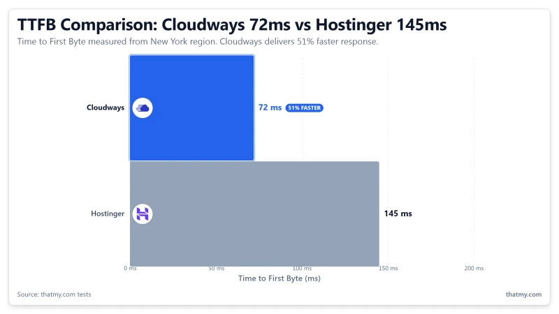 cloudways-vs-hostinger-ttfb