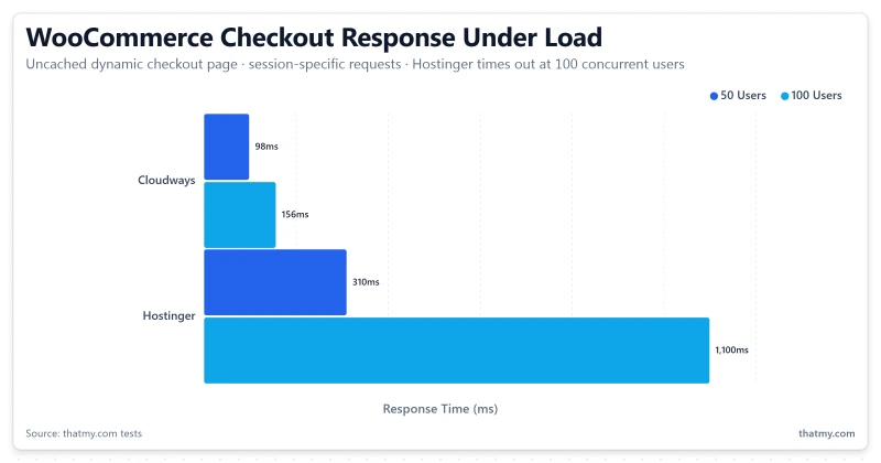 cloudways-vs-hostinger-woo
