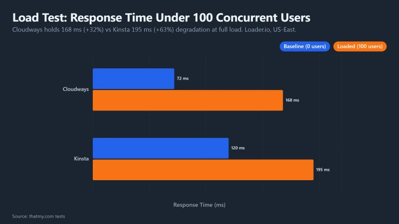 cloudways-vs-kinsta-load-test