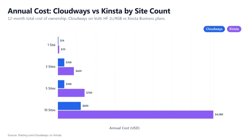 cloudways-vs-kinsta-pricing