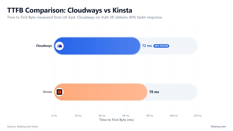 cloudways-vs-kinsta-ttfb
