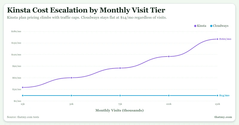 Chart comparing Kinsta's escalating visit allowances with Cloudways server-based billing across traffic tiers.