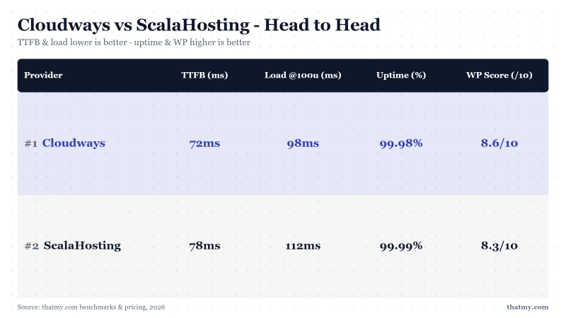 Cloudways vs ScalaHosting - Head to Head