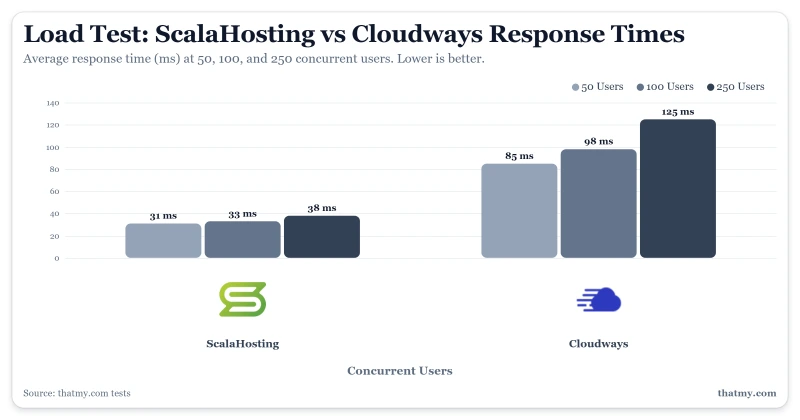 ScalaHosting response times range from 31ms to 38ms versus Cloudways 85ms to 125ms across 50 to 250 users.
