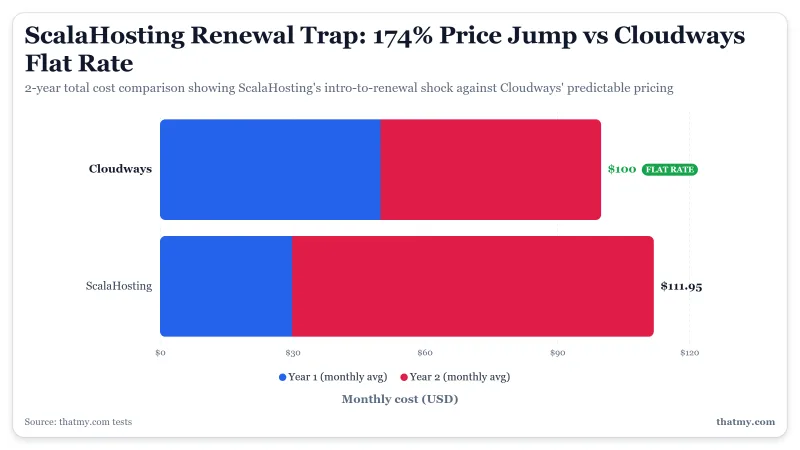 Bar chart comparing 2-year costs showing Cloudways flat at $100 versus ScalaHosting rising to $111.95.