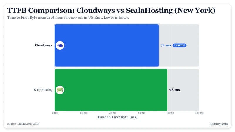 Bar chart comparing TTFB in New York with Cloudways at 72ms and ScalaHosting at 78ms.