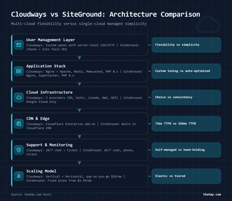 Architecture comparison showing Cloudways multi-cloud layer vs SiteGround single Google Cloud stack