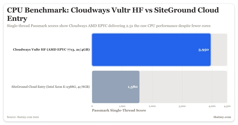 Passmark single-thread scores comparing Cloudways Vultr HF at 3,950 against SiteGround Cloud Entry at 1,580.