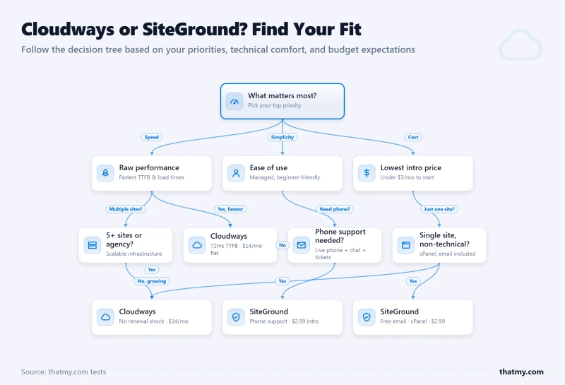 Decision tree flowchart helping users choose between Cloudways and SiteGround hosting