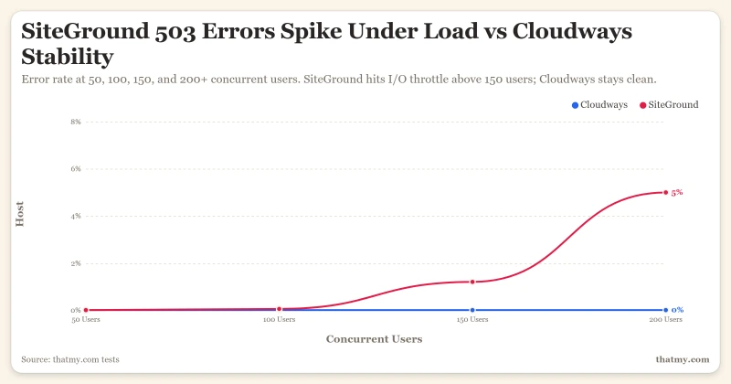 io-throttle-503-errors