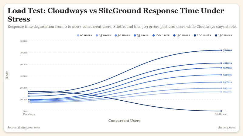 cloudways-vs-siteground-load-test