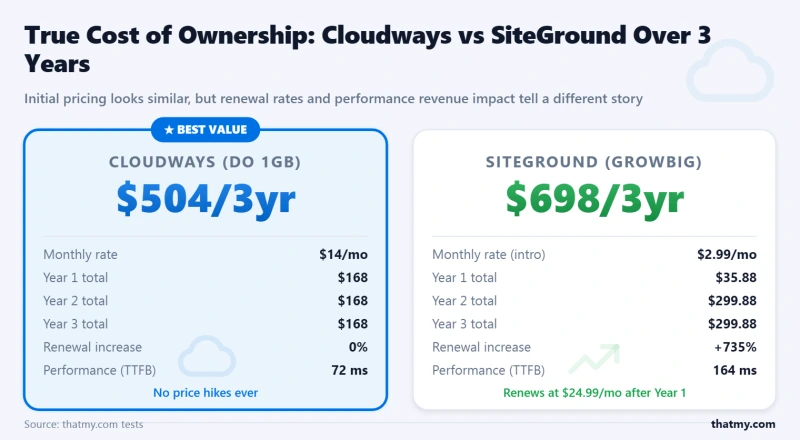 Cost comparison showing Cloudways vs SiteGround total 3-year ownership costs including renewals