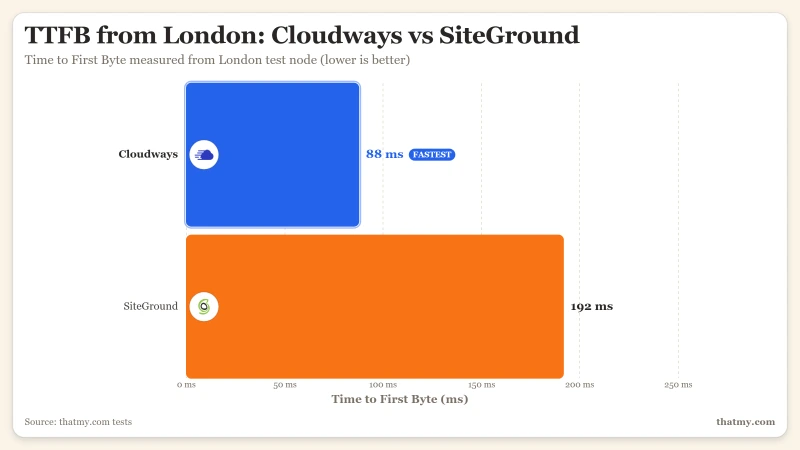 Bar chart comparing London TTFB: Cloudways at 88ms vs SiteGround at 192ms.