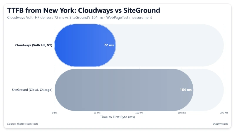 Bar chart comparing TTFB from New York: Cloudways at 72ms vs SiteGround at 164ms.