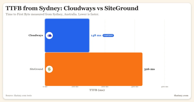 TTFB benchmark from Sydney showing Cloudways at 148ms and SiteGround at 326ms.