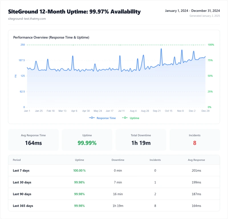 siteground-uptime-12month