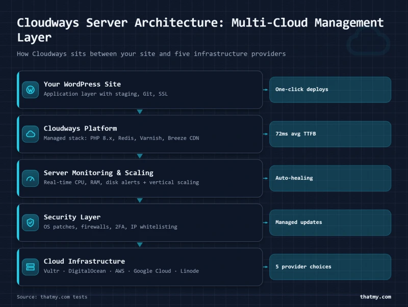 Architecture diagram showing Cloudways management layer connecting to Vultr, DigitalOcean, AWS, GCE, and Linode