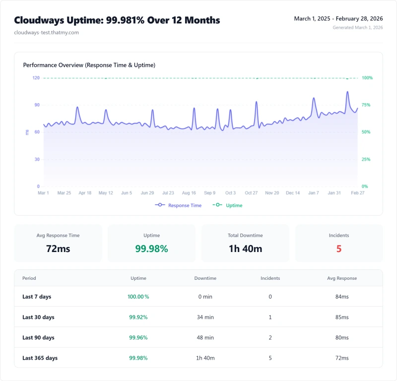 cloudways-uptime-12month