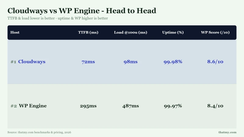 Cloudways vs WP Engine - Head to Head